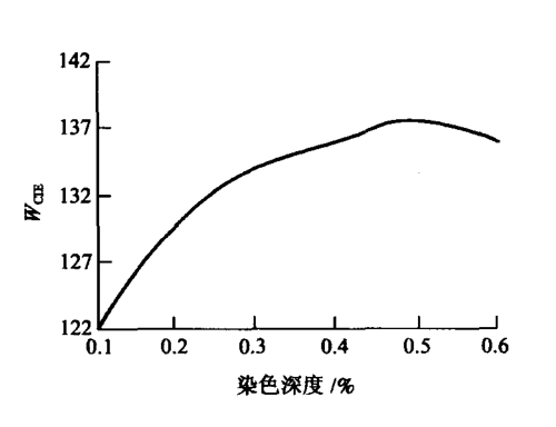 熒光增白劑添加的越多，衣服紡織品就會越白嗎?