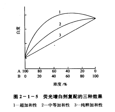 熒光增白劑復配效果的三種表現類型