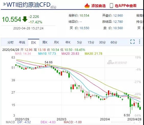 需求崩塌，儲存告急！油價暴跌不止，石油行業(yè)破產(chǎn)連連！化工上漲希望何在？