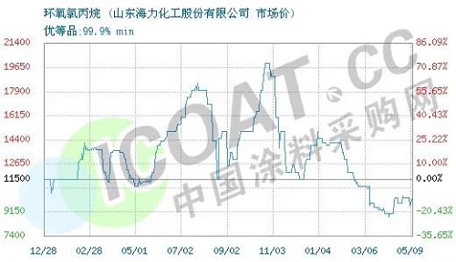 斷貨了！環(huán)氧樹脂、環(huán)氧氯丙烷價格暴漲！