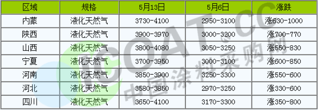 怒了！不玩了！化工原料9連漲！